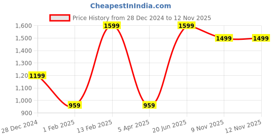 myntra.com Calvin Klein Printed Pure Cotton Boxers CKUSP24009BLU calvin klein Price History Graph from 28 Dec 2024 to 11 Nov 2025