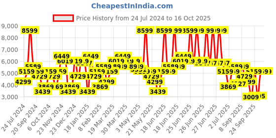 myntra.com calvin klein jeans Calvin Klein Printed Round Neck Sweatshirt calvin klein jeans Price History Graph from 24 Jul 2024 to 15 Oct 2025