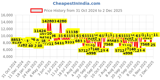 myntra.com Calvin Klein Progress Men Bracelet Style Analogue Watch 25200446 calvin klein Price History Graph from 31 Oct 2024 to 2 Dec 2025