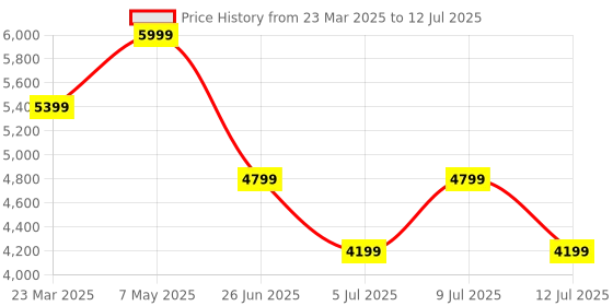 myntra.com Calvin Klein PU Structured Sling Bag with Quilted calvin klein Price History Graph from 23 Mar 2025 to 12 Jul 2025