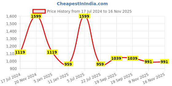 myntra.com Calvin Klein Pure Cotton Boxer- CKUSP240001 calvin klein Price History Graph from 17 Jul 2024 to 16 Nov 2025
