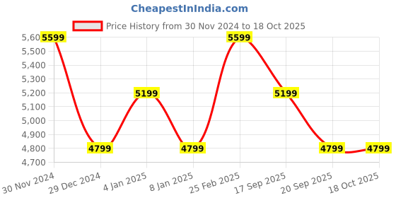 myntra.com Calvin Klein Relaxed Spread Collar Casual Shirt calvin klein Price History Graph from 30 Nov 2024 to 17 Oct 2025