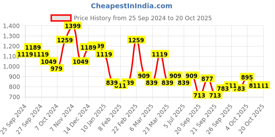 myntra.com calvin klein underwear Calvin Klein  Ribbed Briefs QD3865CIQ calvin klein underwear Price History Graph from 25 Sep 2024 to 20 Oct 2025