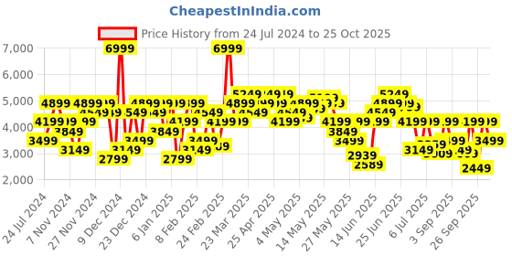 myntra.com calvin klein jeans Calvin Klein Ribbed Pure Cotton Pullover Sweater calvin klein jeans Price History Graph from 24 Jul 2024 to 25 Oct 2025