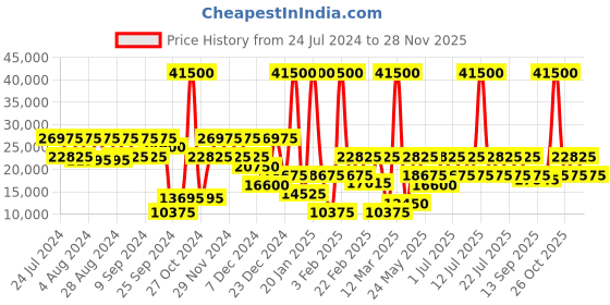 myntra.com Calvin Klein Rider Hard-Sided Large Trolley Suitcase calvin klein Price History Graph from 24 Jul 2024 to 28 Nov 2025