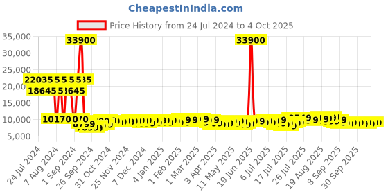 myntra.com Calvin Klein Ridge-Line 360-Degree Rotation 20 Inch Hard-Sided Cabin Trolley Suitcase calvin klein Price History Graph from 24 Jul 2024 to 4 Oct 2025