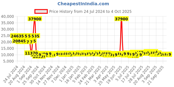 myntra.com Calvin Klein Ridge-Line Hard-Sided Medium Trolley Suitcase calvin klein Price History Graph from 24 Jul 2024 to 4 Oct 2025