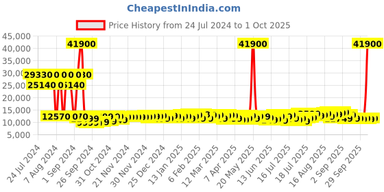myntra.com Calvin Klein Ridge-Line Pearlized Textured Large Trolley Bag calvin klein Price History Graph from 24 Jul 2024 to 1 Oct 2025