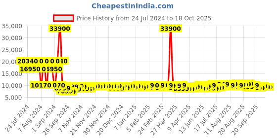 myntra.com Calvin Klein Ridge-Line Textured Hard-Sided Cabin Trolley Suitcase calvin klein Price History Graph from 24 Jul 2024 to 18 Oct 2025