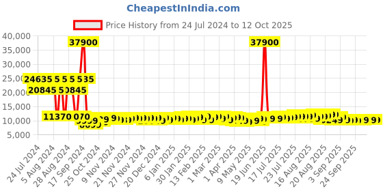 myntra.com Calvin Klein Ridge-Line Textured Medium Trolley Suitcase calvin klein Price History Graph from 24 Jul 2024 to 11 Oct 2025