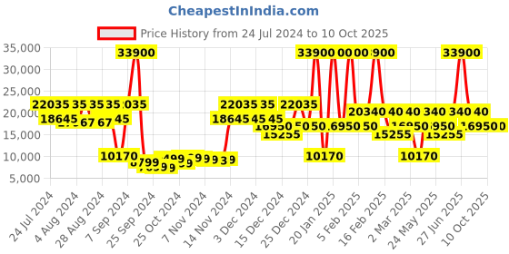 myntra.com Calvin Klein Ridge-Line Unisex Hard Sided Cabin Trolley Bag calvin klein Price History Graph from 24 Jul 2024 to 4 Oct 2025