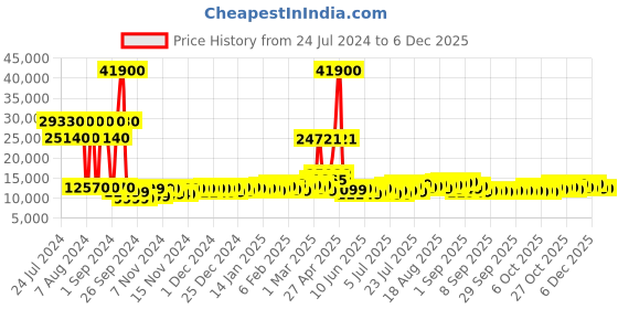 myntra.com Calvin Klein Ridge-Line Unisex Hard Sided Large Trolley Bag- 77 cm calvin klein Price History Graph from 24 Jul 2024 to 5 Dec 2025