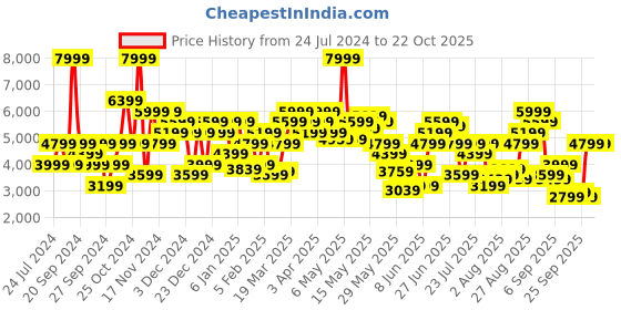 myntra.com calvin klein jeans Calvin Klein Round Neck Cotton Pullover calvin klein jeans Price History Graph from 24 Jul 2024 to 22 Oct 2025