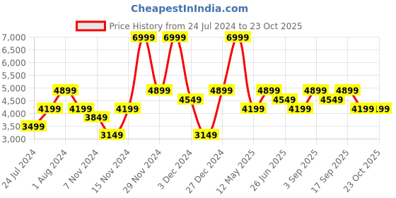 myntra.com calvin klein jeans Calvin Klein Round Neck Cotton Pullover calvin klein jeans Price History Graph from 24 Jul 2024 to 22 Oct 2025