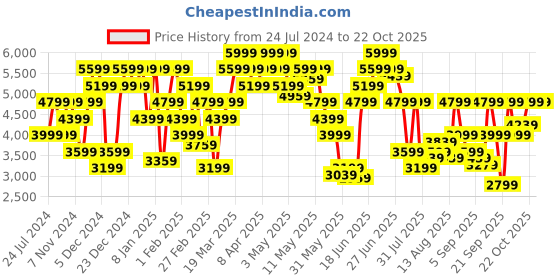myntra.com calvin klein jeans Calvin Klein Round Neck Cotton Pullover Pullover calvin klein jeans Price History Graph from 24 Jul 2024 to 22 Oct 2025