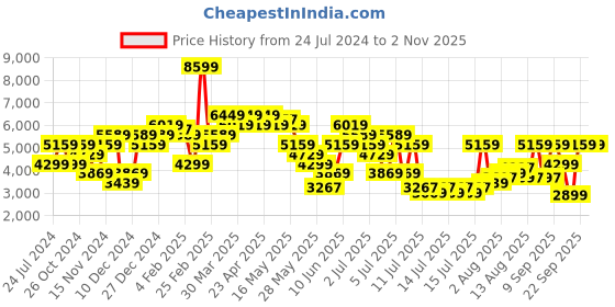 myntra.com calvin klein jeans Calvin Klein Round Neck Cotton Pullover Sweatshirt calvin klein jeans Price History Graph from 24 Jul 2024 to 2 Nov 2025
