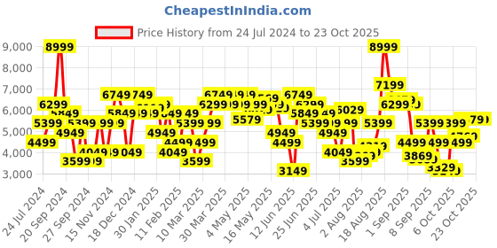 myntra.com calvin klein jeans Calvin Klein Round Neck Pullover Sweater calvin klein jeans Price History Graph from 24 Jul 2024 to 22 Oct 2025