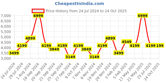 myntra.com calvin klein jeans Calvin Klein Round Neck Pure Cotton Pullover Sweater calvin klein jeans Price History Graph from 24 Jul 2024 to 23 Oct 2025