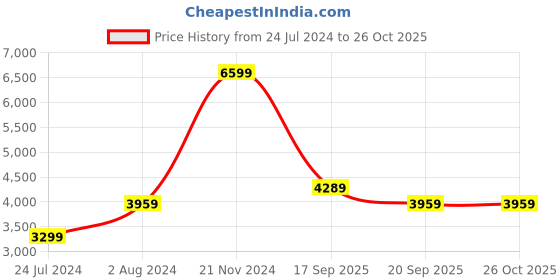 myntra.com Calvin Klein Round Neck Regular Sweatshirt calvin klein Price History Graph from 24 Jul 2024 to 26 Oct 2025
