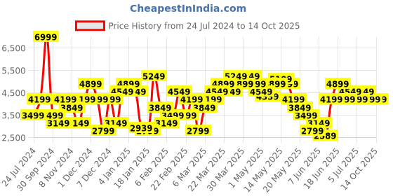 myntra.com calvin klein jeans Calvin Klein Round Neck Regular Sweatshirt calvin klein jeans Price History Graph from 24 Jul 2024 to 14 Oct 2025
