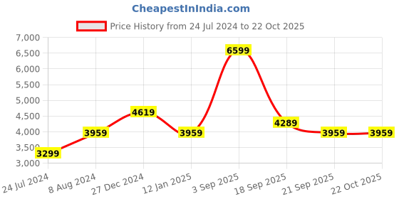 myntra.com calvin klein jeans Calvin Klein Round Neck Sweatshirt calvin klein jeans Price History Graph from 24 Jul 2024 to 22 Oct 2025