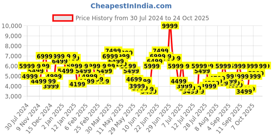 myntra.com calvin klein jeans Calvin Klein Round Neck Sweatshirt calvin klein jeans Price History Graph from 30 Jul 2024 to 21 Oct 2025