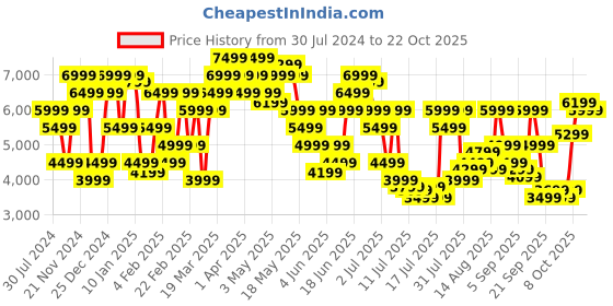 myntra.com calvin klein jeans Calvin Klein Round Neck Sweatshirt calvin klein jeans Price History Graph from 30 Jul 2024 to 21 Oct 2025