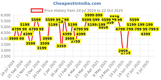 myntra.com calvin klein jeans Calvin Klein Round Neck Woollen Pullover Sweater calvin klein jeans Price History Graph from 24 Jul 2024 to 22 Oct 2025