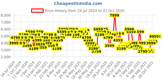 myntra.com calvin klein jeans Calvin Klein Round Neck Woollen Pullover Sweater calvin klein jeans Price History Graph from 24 Jul 2024 to 22 Oct 2025