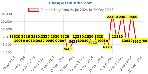 myntra.com Calvin Klein Scuba Range Case Cabin Size calvin klein Price History Graph from 24 Jul 2024 to 22 Sep 2025