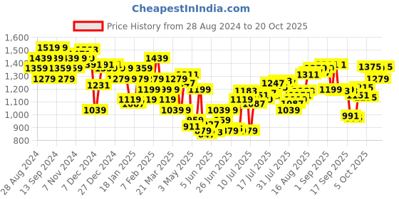 myntra.com calvin klein underwear Calvin Klein Self Design Breathability Trunks NB4055POF calvin klein underwear Price History Graph from 28 Aug 2024 to 20 Oct 2025