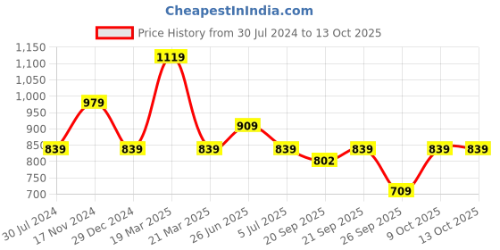 myntra.com Calvin Klein Self Design Lace Bikini Briefs calvin klein Price History Graph from 30 Jul 2024 to 13 Oct 2025