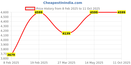 myntra.com Calvin Klein Self Design Leather Two Fold Wallet calvin klein Price History Graph from 8 Feb 2025 to 11 Oct 2025