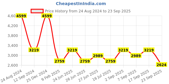 myntra.com Calvin Klein Self Design Pullover calvin klein Price History Graph from 24 Aug 2024 to 23 Sep 2025