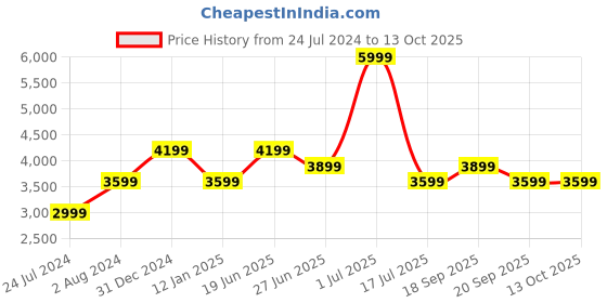 myntra.com Calvin Klein Self Design Pullover Sweater calvin klein Price History Graph from 24 Jul 2024 to 12 Oct 2025