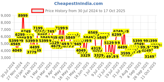 myntra.com calvin klein jeans Calvin Klein Self Design Ribbed Pullover calvin klein jeans Price History Graph from 30 Jul 2024 to 16 Oct 2025