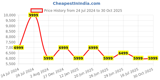 myntra.com Calvin Klein Sleeveless Faux Fur Trim Parka Jacket calvin klein Price History Graph from 24 Jul 2024 to 30 Oct 2025