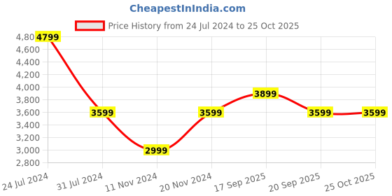 myntra.com calvin klein jeans Calvin Klein Slim Fit Pure Cotton Casual Shirt calvin klein jeans Price History Graph from 24 Jul 2024 to 24 Oct 2025