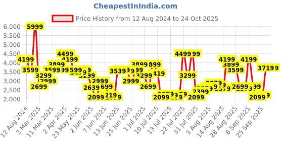 myntra.com calvin klein jeans Calvin Klein Slim Fit Tartan Checks Cotton Casual Shirt calvin klein jeans Price History Graph from 12 Aug 2024 to 23 Oct 2025