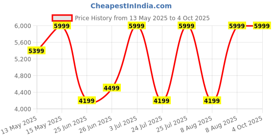 myntra.com Calvin Klein Sling Bag calvin klein Price History Graph from 13 May 2025 to 4 Oct 2025