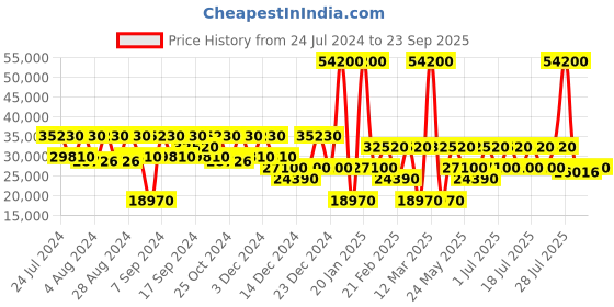 myntra.com Calvin Klein SOUTHAMPTON 100% Polycarbonate Material Hard 28" Large Size Trolley calvin klein Price History Graph from 24 Jul 2024 to 23 Sep 2025
