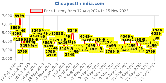 myntra.com calvin klein jeans Calvin Klein Spread Collar Long Sleeves Regular Fit Casual Cotton Shirt calvin klein jeans Price History Graph from 12 Aug 2024 to 13 Nov 2025