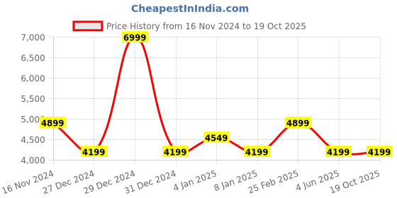 myntra.com calvin klein jeans Calvin Klein Spread Collar Long Sleeves Regular Fit Casual Shirt calvin klein jeans Price History Graph from 16 Nov 2024 to 18 Oct 2025