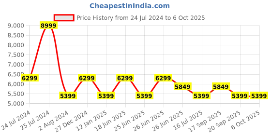 myntra.com Calvin Klein Stand Collar Bomber Jacket calvin klein Price History Graph from 24 Jul 2024 to 4 Oct 2025