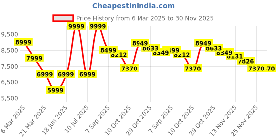 myntra.com Calvin Klein Stand Collar Long Sleeves Bomber Jacket calvin klein Price History Graph from 6 Mar 2025 to 29 Nov 2025