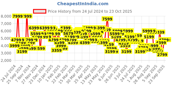 myntra.com calvin klein jeans Calvin Klein Striped Long Sleeves Cotton Pullover calvin klein jeans Price History Graph from 24 Jul 2024 to 23 Oct 2025