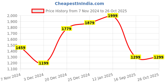 myntra.com Calvin Klein Striped Pure Cotton Tank Top calvin klein Price History Graph from 7 Nov 2024 to 26 Oct 2025