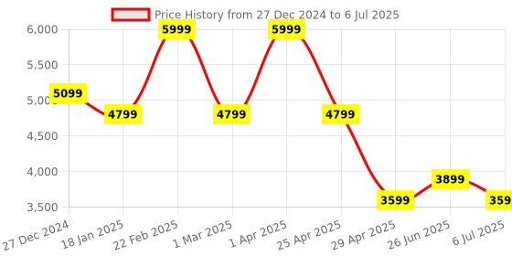 myntra.com Calvin Klein Structured Sling Bag with Tasselled calvin klein Price History Graph from 27 Dec 2024 to 6 Jul 2025