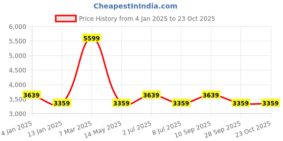 myntra.com calvin klein jeans Calvin Klein Tencel Slim Fit Casual Shirt calvin klein jeans Price History Graph from 4 Jan 2025 to 23 Oct 2025