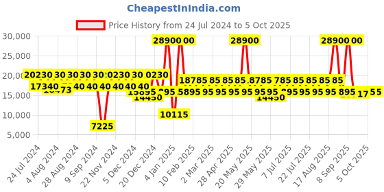myntra.com Calvin Klein Textured Expression Hard-Sided Large Trolley Suitcase calvin klein Price History Graph from 24 Jul 2024 to 4 Oct 2025